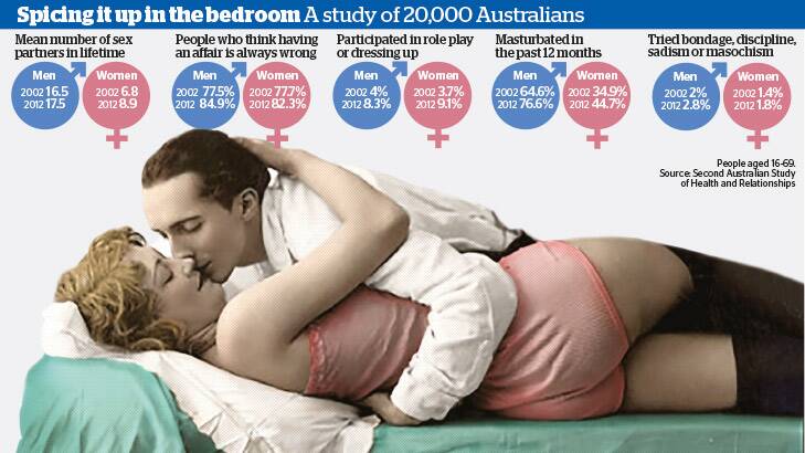 Sex...  attitudes in Australia are changing.