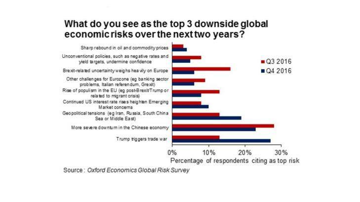 The possibility of a Trump trade war is the biggest negative risk to the global economy according to companies surveyed. Photo: Oxford Economics