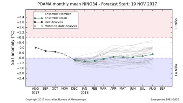 La Nina likely to develop by December, Bureau of Meteorology says