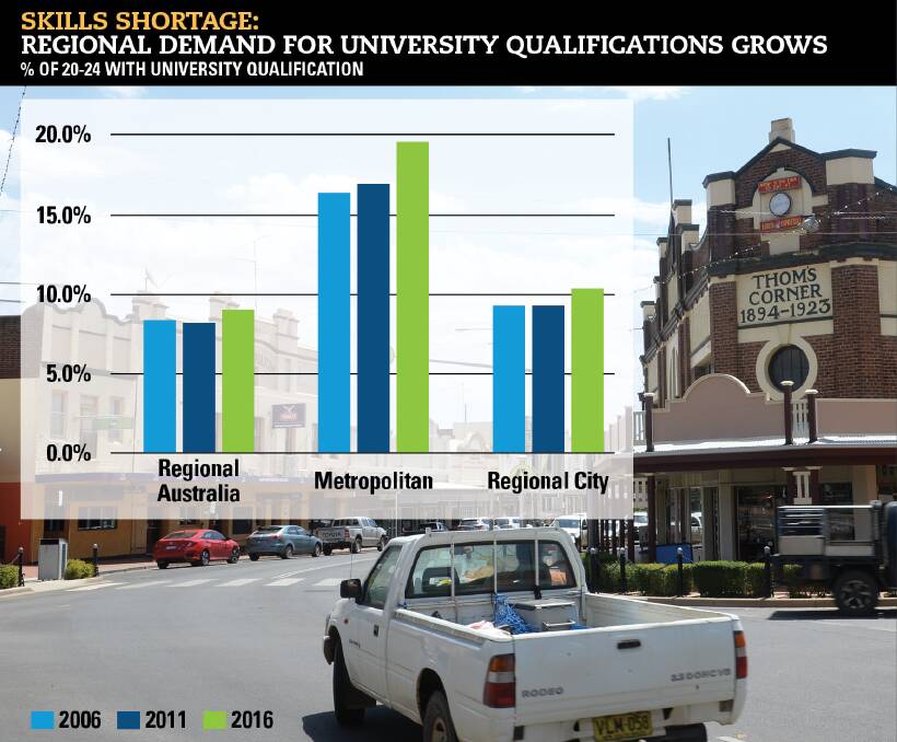 THE GAP: Jobs vacancies are growing in regional Australia, but workers must upskill with tertiary qualifications to match future demand. Source: Regional Australia Institute, www.regionalaustralia.org.au.