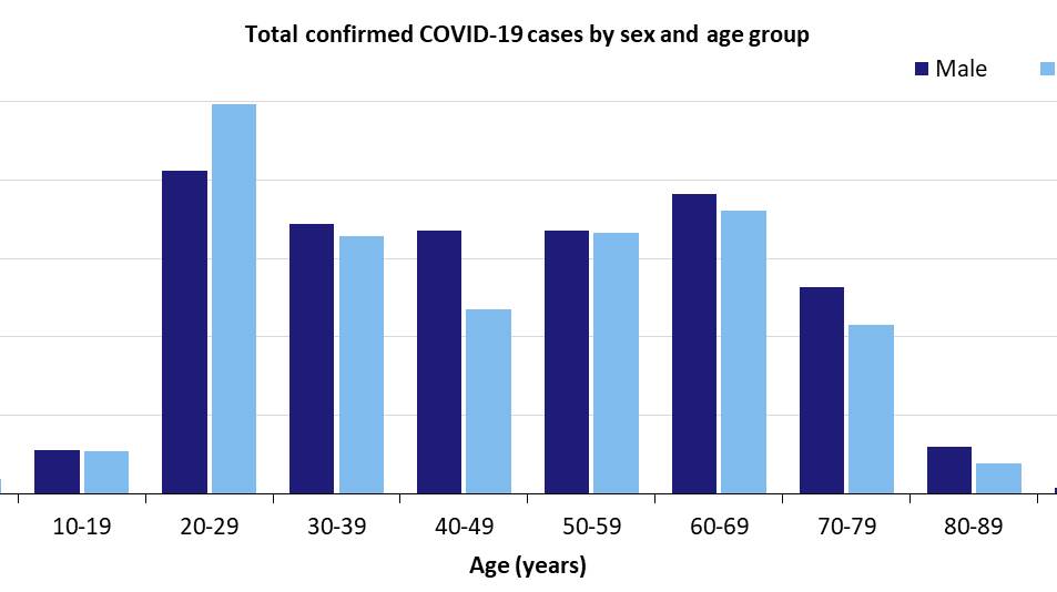 Official government statistic from April 1, showing cases of COVID-19 by age